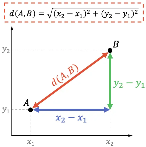 fórmula para a distância entre dois pontos
