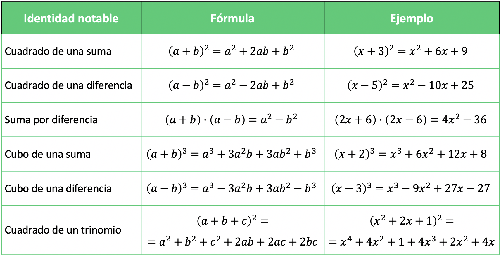 著名产品的恒等式或等式公式