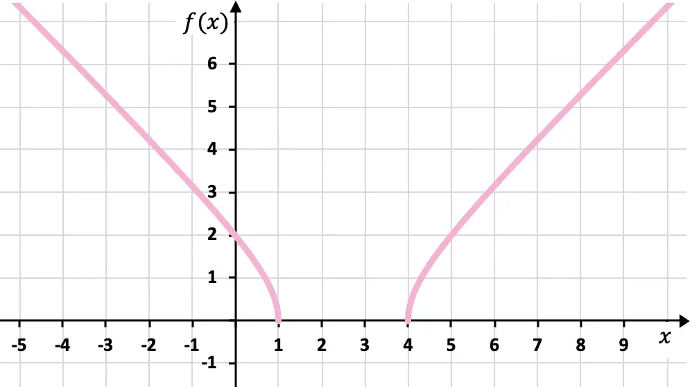 gráfico de uma função irracional ou radical com índice par