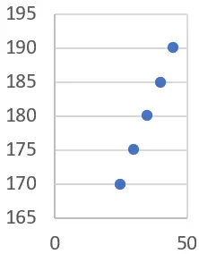 Grafico di regressione lineare