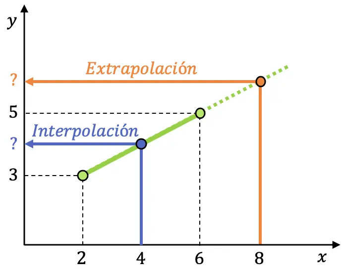 Interpolation und Extrapolation oder Interpolation und Extrapolation