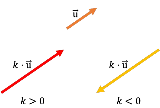 Multiplikation oder Produkt einer Zahl oder eines Skalars mit einem Vektor
