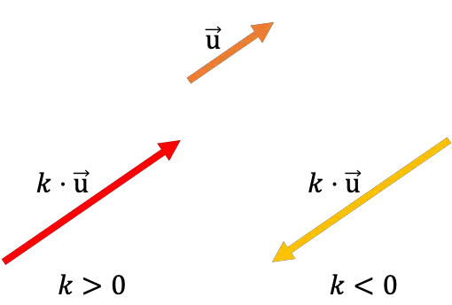 multiplicação ou produto de um número ou escalar por um vetor