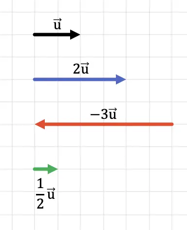 Como evolui o módulo de uma multiplicação ou produto de um número por um vetor?