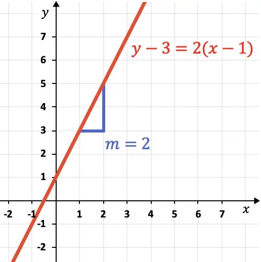 Qual é a equação ponto-inclinação de uma reta?