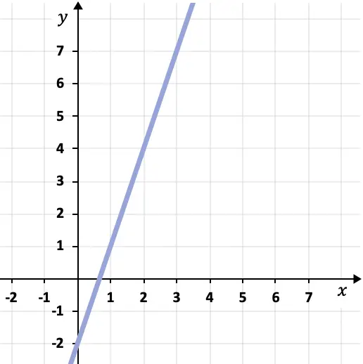 représentation graphique d'une ligne