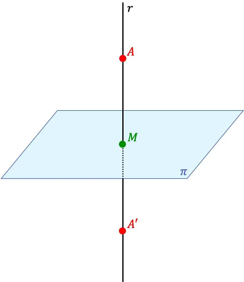 ponto simétrico a outro ponto relativo a um plano