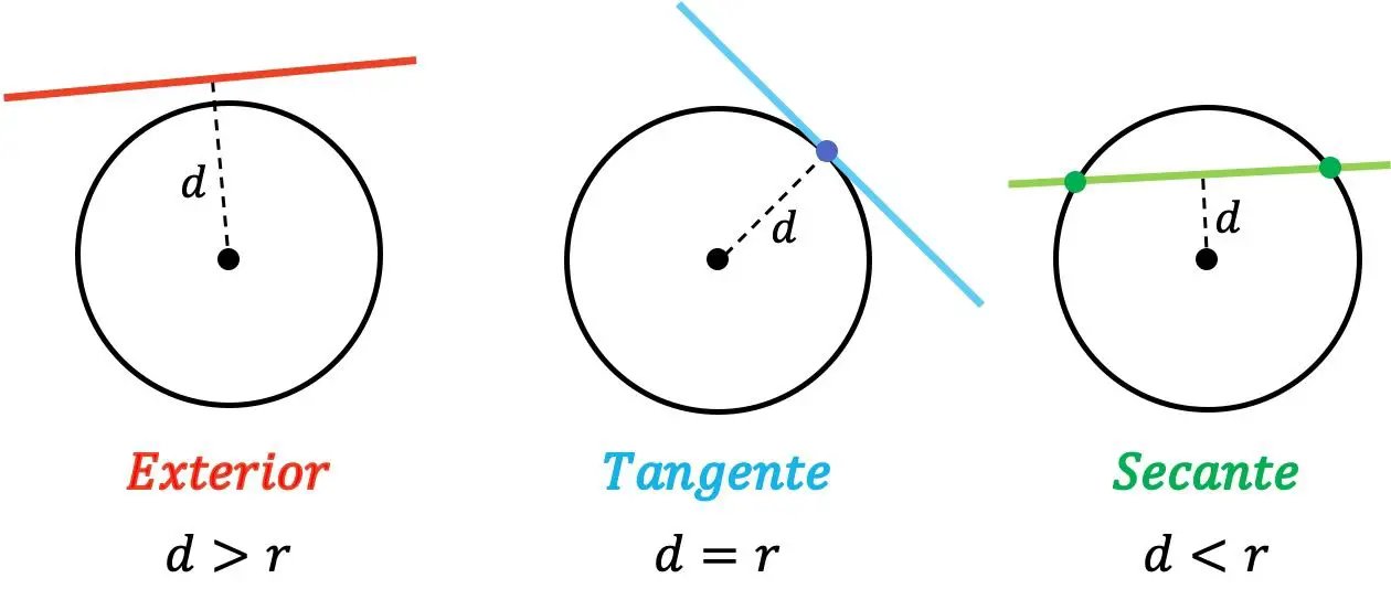 position relative d'une droite et d'un cercle