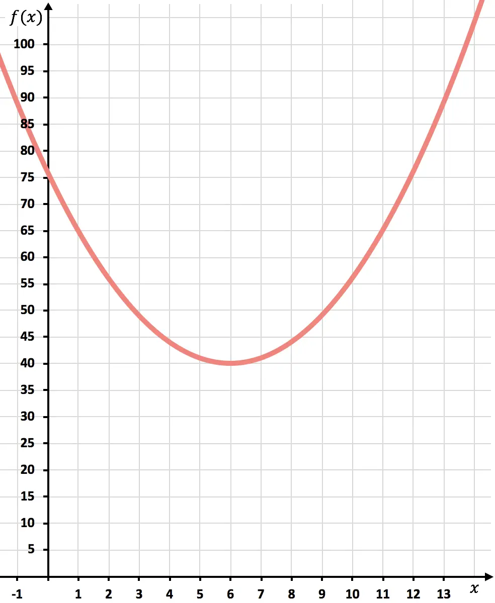 problema di funzione quadratica o parabolica