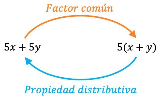 fator comum e propriedade distributiva