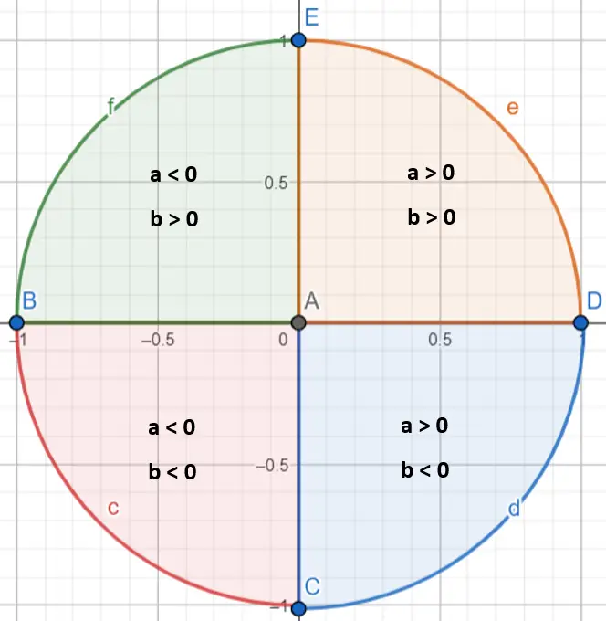Quadrants de nombres complexes
