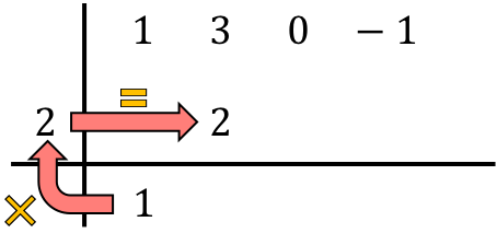 Ruffini-Regel oder -Methode Schritt für Schritt