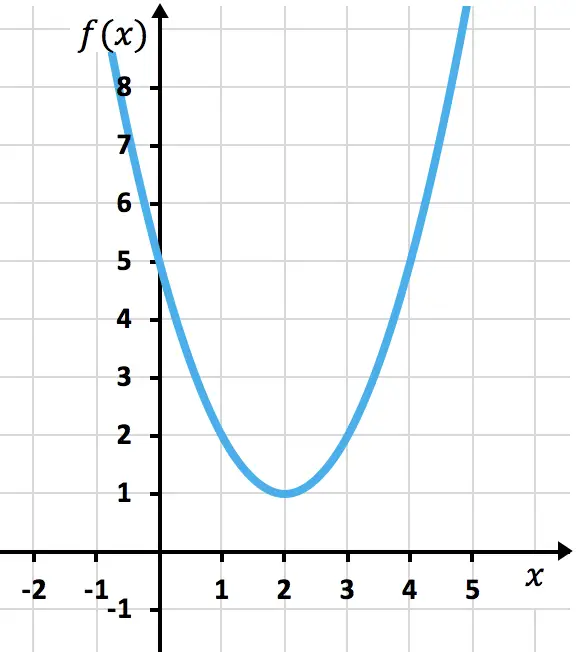 représentation d'une fonction quadratique ou parabolique