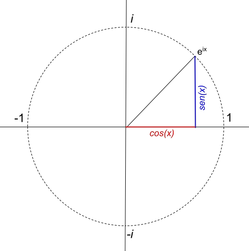 Representação da fórmula de Euler