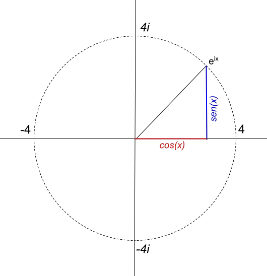 Representação de uma circunferência de raio 4
