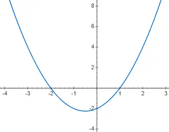 Representação de uma função polinomial quadrática