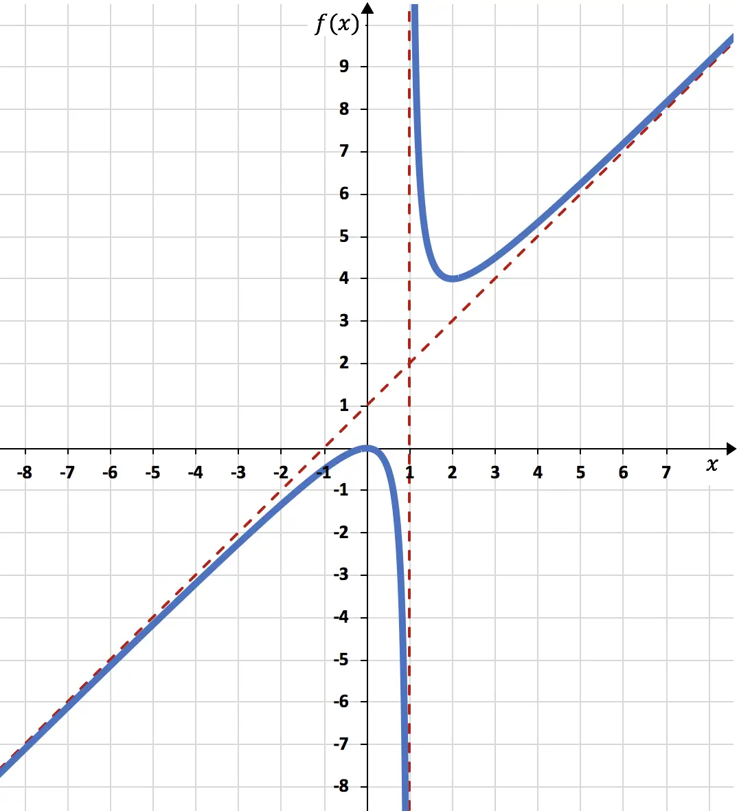 rappresentazione grafica della funzione razionale