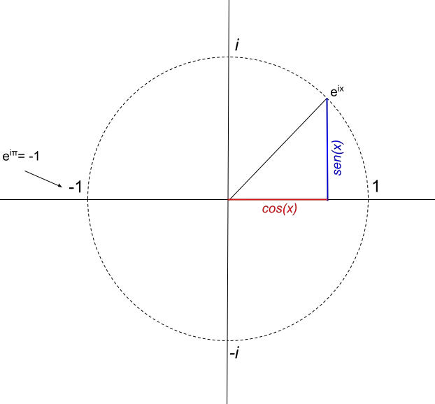 Representação gráfica da identidade de Euler
