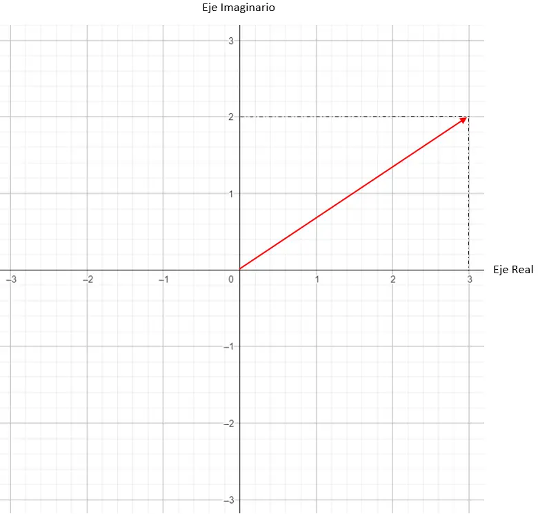 représentation graphique des nombres complexes