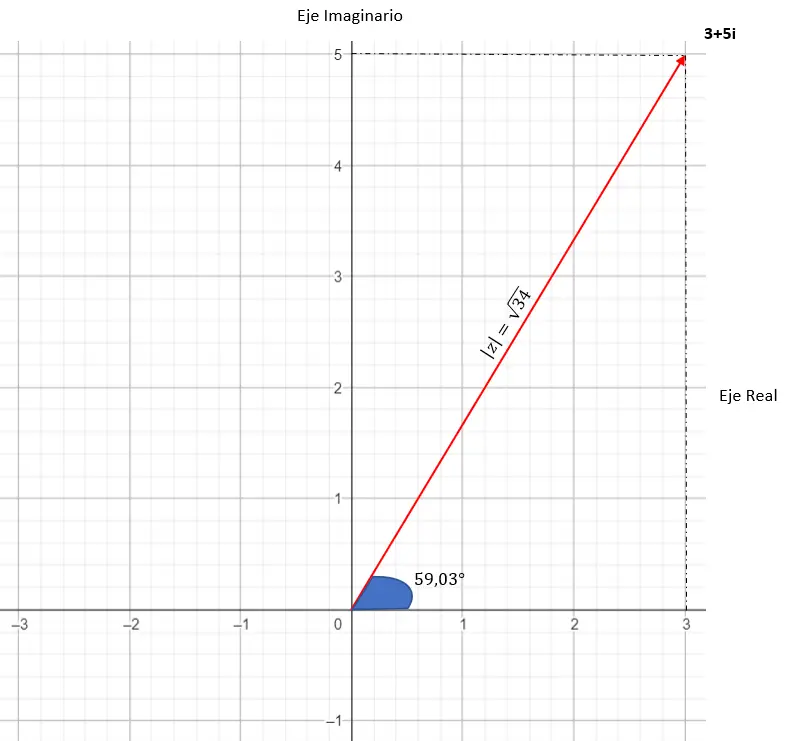 复数的极坐标形式的图形表示
