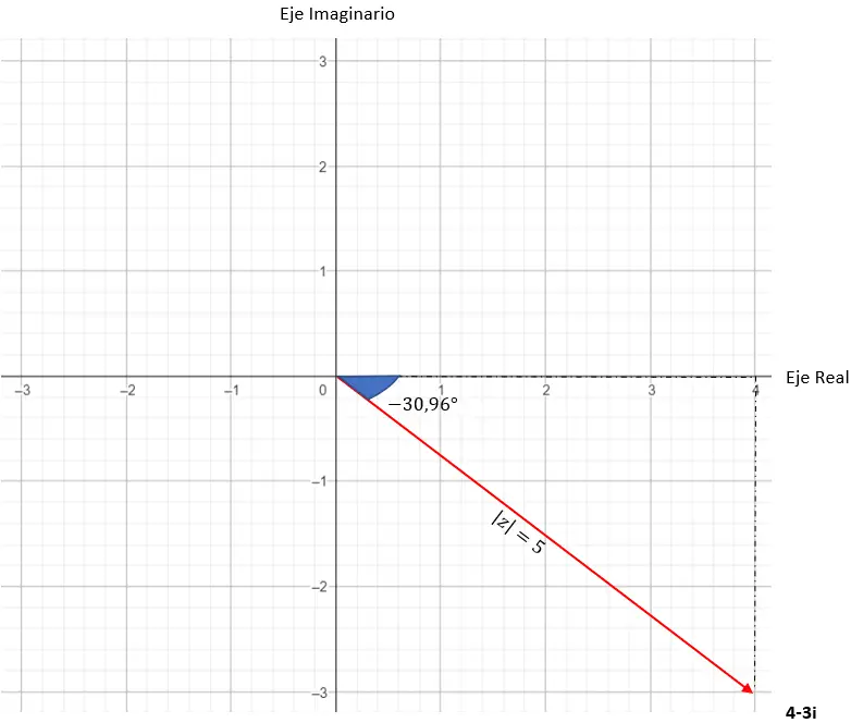 Representação gráfica de um número complexo na forma trigonométrica