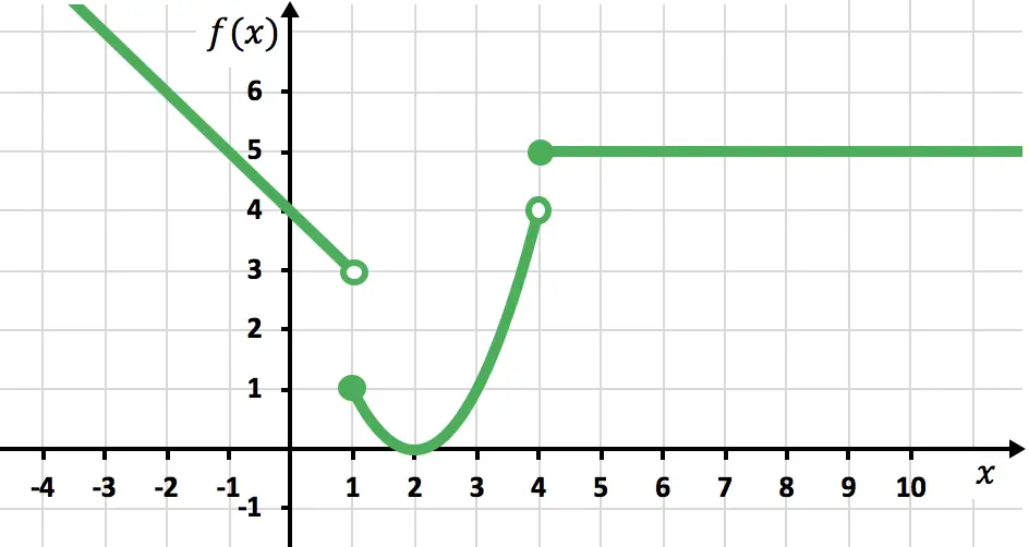 représentation graphique d'une fonction définie en morceaux