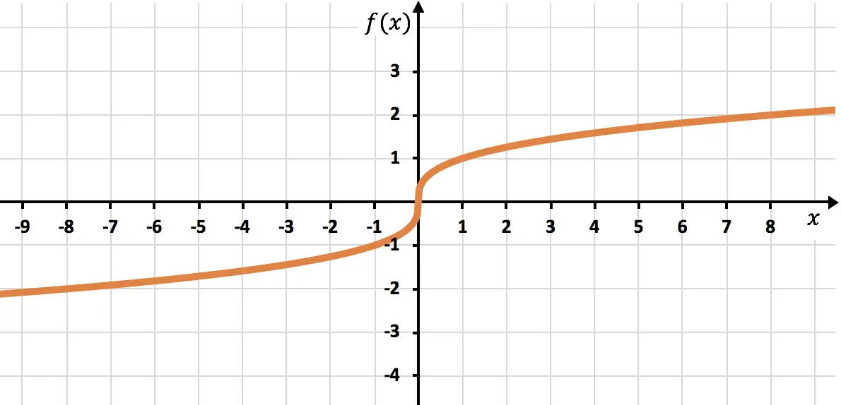 representar graficamente uma função irracional ou radical com um índice ímpar