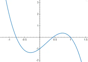 Representação gráfica de uma função polinomial de terceiro grau