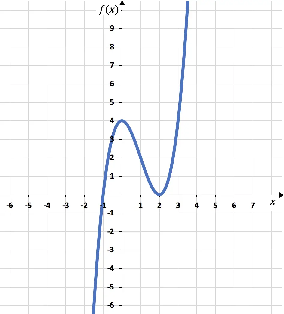 rappresentazione grafica della funzione polinomiale
