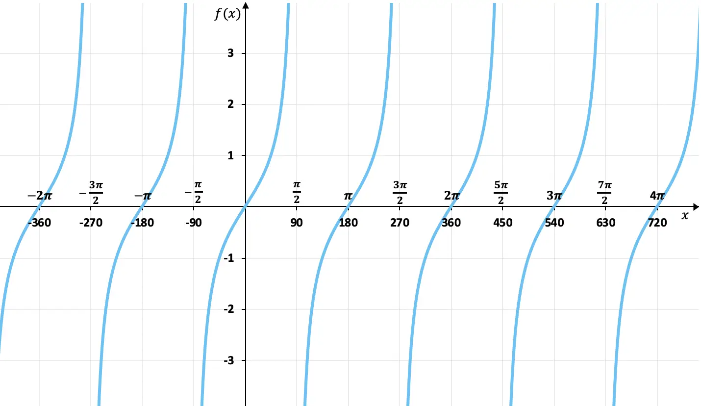 representação gráfica da função tangente