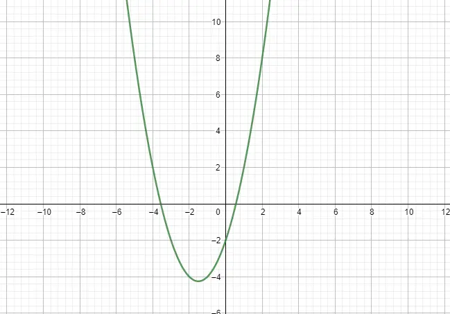 Rappresentazione grafica di funzioni quadratiche