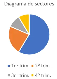 Diagrammi di settore