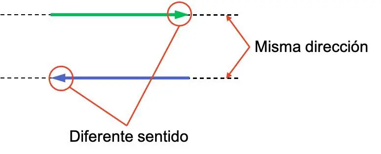 signification du sens et de la direction d'un vecteur