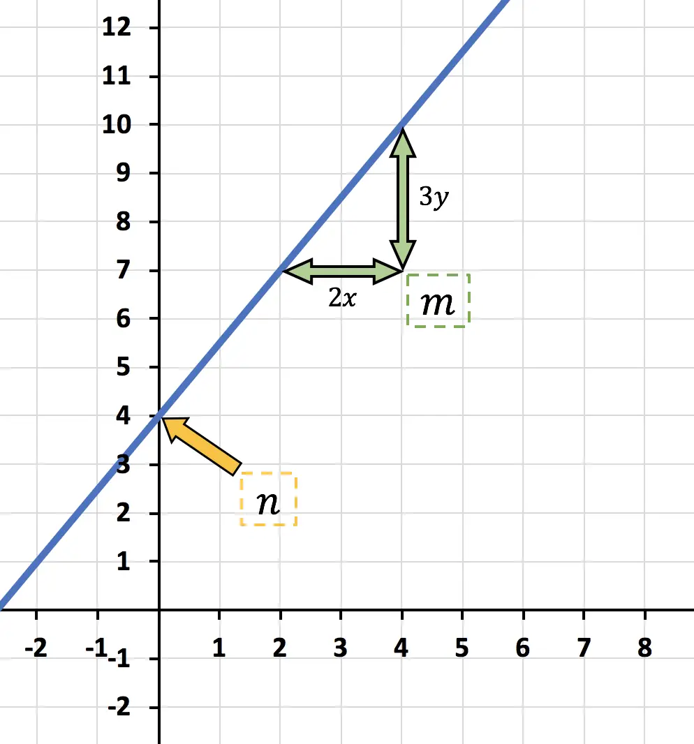 表示斜率和 y 截距线性或仿射函数 m 和 n
