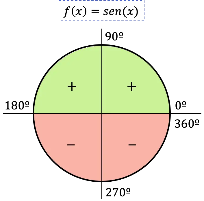 sinal da função quadrante sinusoidal