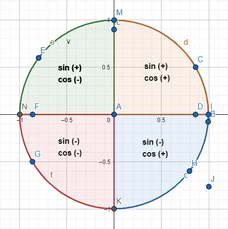 Sinais do quadrante da circunferência