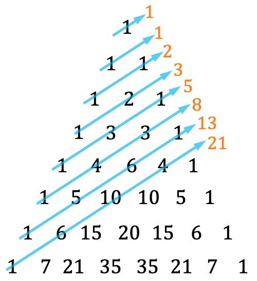 tartaglia ou triângulo pascal série fibonacci