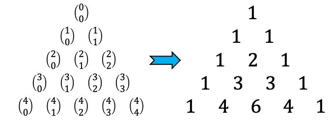 numeri combinatori del triangolo di Tartaglia o Pascal