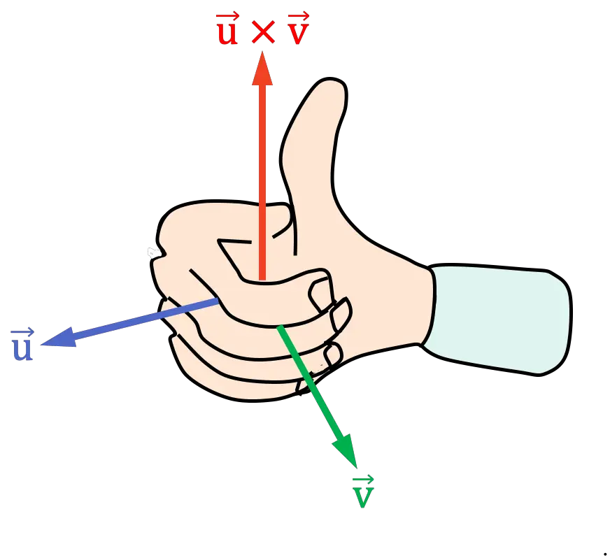règle de la main droite avec toute la paume de la main